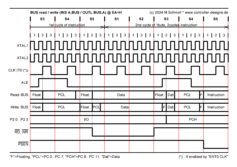 Logik Analysator Aufzeichnung von MCS-48 'INS A,BUS' und 'OUTL BUS,A' Befehlen mit EA=H