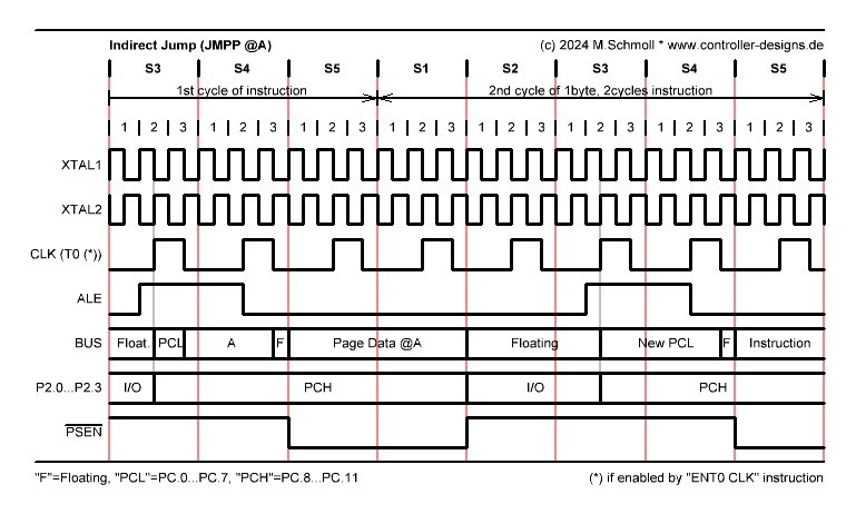 Logik Analysator Aufzeichnung vom MCS-48 'JMPP @A' Befehl