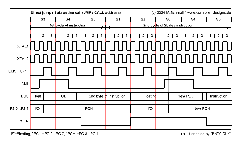 Logik Analysator Aufzeichnung von MCS-48 'JMP' und 'CALL' Befehlen