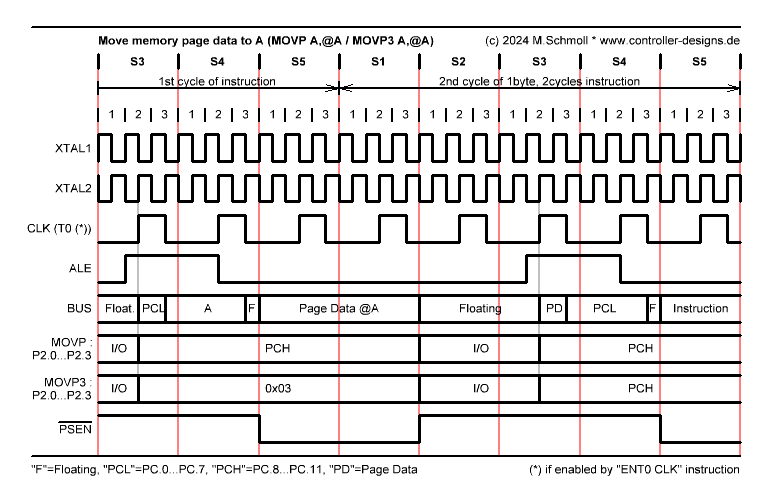 Logik Analysator Aufzeichnung von MCS-48 'MOVP A,@A' und 'MOVP3 A,@A' Befehlen