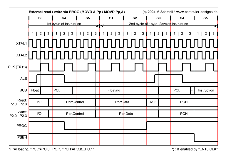 Logik Analysator Aufzeichnung von externem MCS-48 Zugriff via 'PROG'