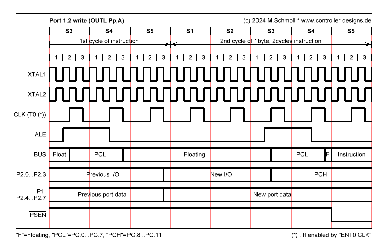 Logik Analysator Aufzeichnung von MCS-48 Schreibzugriff auf Port1 und Port2