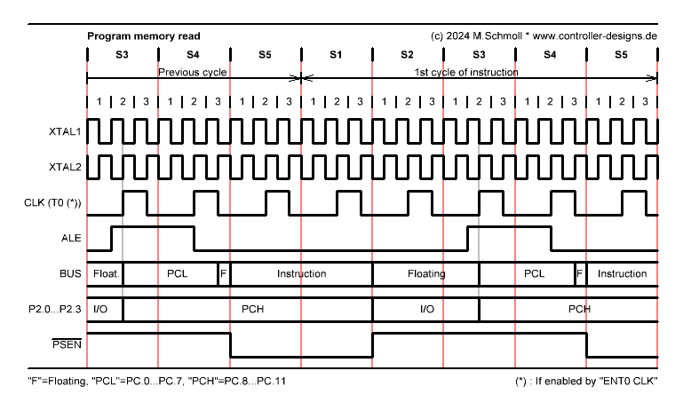 Logik Analysator Aufzeichnung von MCS-48 Programmspeicher-Zugriff