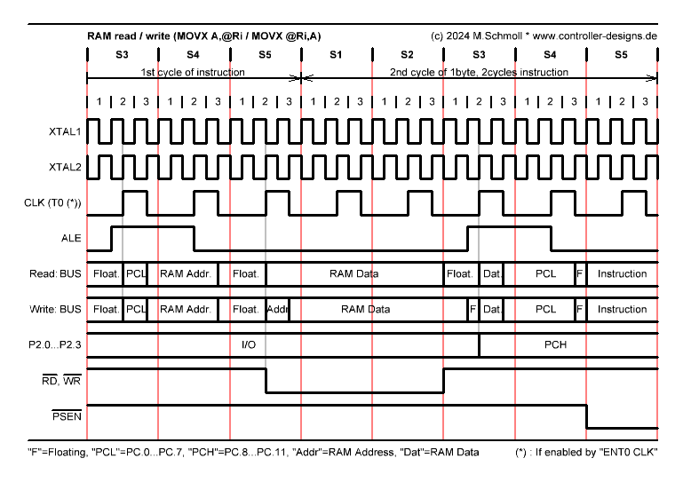 Logik Analysator Aufzeichnung von MCS-48 Zugriff auf externen Datenspeicher