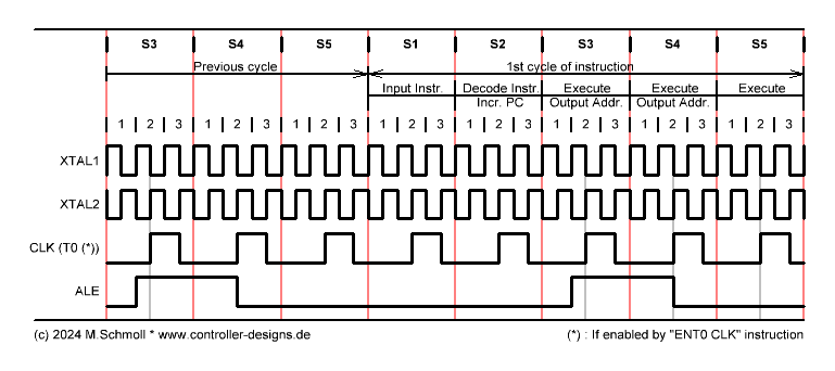 MCS-48 Machine States S1 to S5